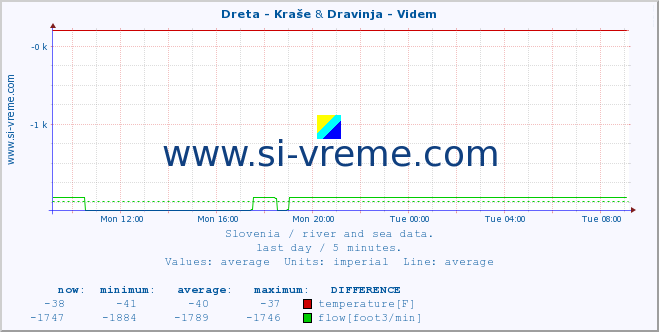  :: Dreta - Kraše & Dravinja - Videm :: temperature | flow | height :: last day / 5 minutes.