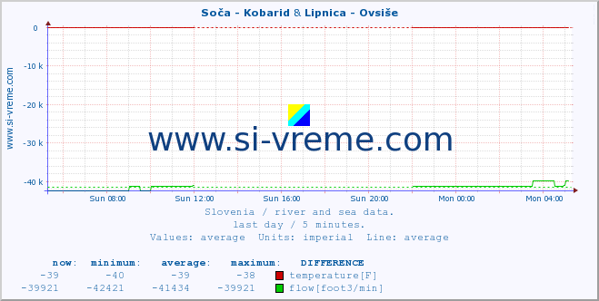  :: Soča - Kobarid & Lipnica - Ovsiše :: temperature | flow | height :: last day / 5 minutes.