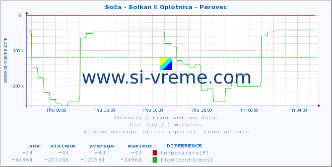  :: Soča - Solkan & Oplotnica - Perovec :: temperature | flow | height :: last day / 5 minutes.
