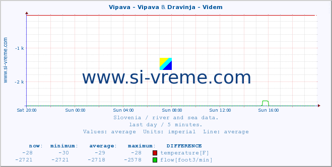  :: Vipava - Vipava & Dravinja - Videm :: temperature | flow | height :: last day / 5 minutes.