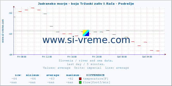  :: Jadransko morje - boja Tržaski zaliv & Rača - Podrečje :: temperature | flow | height :: last day / 5 minutes.