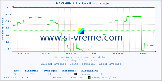  :: * MAXIMUM * & Krka - Podbukovje :: temperature | flow | height :: last day / 5 minutes.