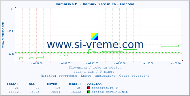 POVPREČJE :: Kamniška B. - Kamnik & Pesnica - Gočova :: temperatura | pretok | višina :: zadnji dan / 5 minut.