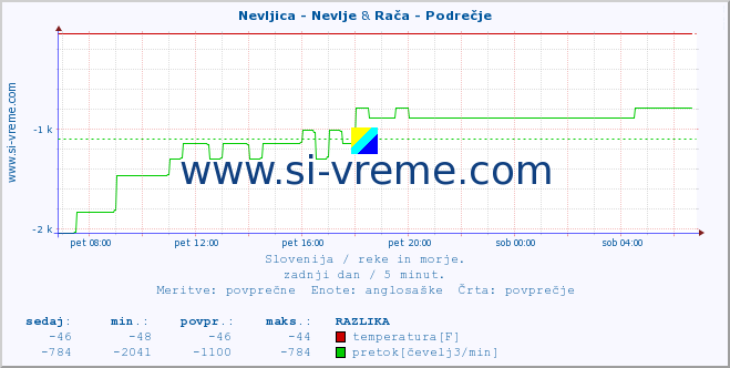 POVPREČJE :: Nevljica - Nevlje & Rača - Podrečje :: temperatura | pretok | višina :: zadnji dan / 5 minut.