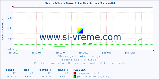 POVPREČJE :: Gradaščica - Dvor & Selška Sora - Železniki :: temperatura | pretok | višina :: zadnji dan / 5 minut.