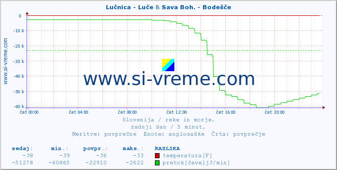 POVPREČJE :: Lučnica - Luče & Sava Boh. - Bodešče :: temperatura | pretok | višina :: zadnji dan / 5 minut.