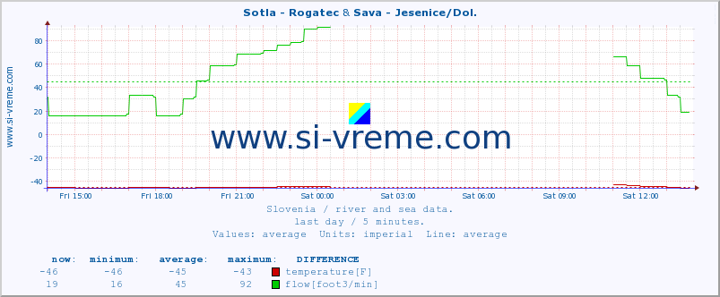  :: Sotla - Rogatec & Sava - Jesenice/Dol. :: temperature | flow | height :: last day / 5 minutes.