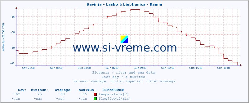  :: Savinja - Laško & Ljubljanica - Kamin :: temperature | flow | height :: last day / 5 minutes.