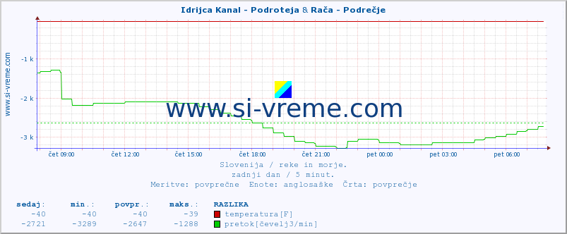 POVPREČJE :: Idrijca Kanal - Podroteja & Rača - Podrečje :: temperatura | pretok | višina :: zadnji dan / 5 minut.