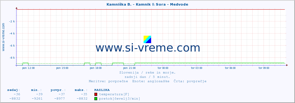 POVPREČJE :: Kamniška B. - Kamnik & Sora - Medvode :: temperatura | pretok | višina :: zadnji dan / 5 minut.