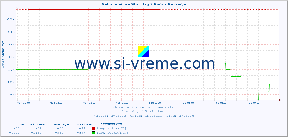  :: Suhodolnica - Stari trg & Rača - Podrečje :: temperature | flow | height :: last day / 5 minutes.