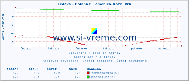 POVPREČJE :: Ledava - Polana & Temenica-Rožni Vrh :: temperatura | pretok | višina :: zadnji dan / 5 minut.