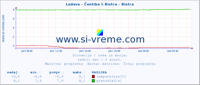 POVPREČJE :: Ledava - Čentiba & Bistra - Bistra :: temperatura | pretok | višina :: zadnji dan / 5 minut.