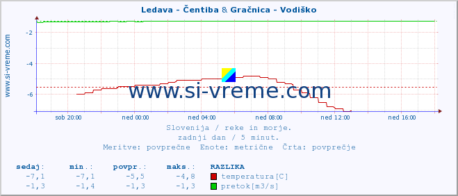 POVPREČJE :: Ledava - Čentiba & Gračnica - Vodiško :: temperatura | pretok | višina :: zadnji dan / 5 minut.