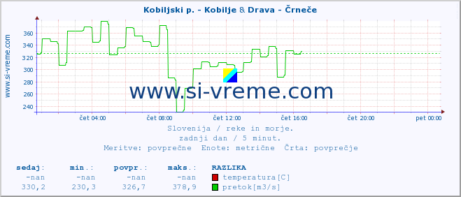 POVPREČJE :: Kobiljski p. - Kobilje & Drava - Črneče :: temperatura | pretok | višina :: zadnji dan / 5 minut.