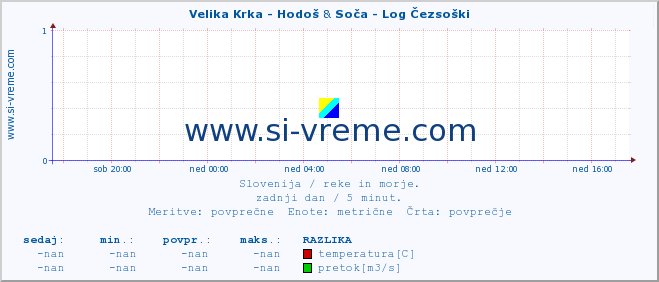 POVPREČJE :: Velika Krka - Hodoš & Soča - Log Čezsoški :: temperatura | pretok | višina :: zadnji dan / 5 minut.