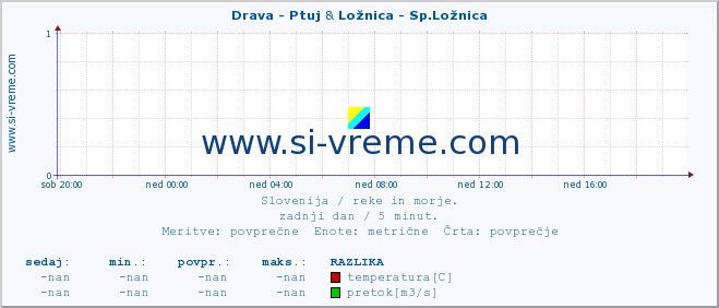 POVPREČJE :: Drava - Ptuj & Ložnica - Sp.Ložnica :: temperatura | pretok | višina :: zadnji dan / 5 minut.