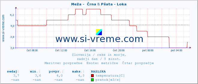 POVPREČJE :: Meža -  Črna & Pšata - Loka :: temperatura | pretok | višina :: zadnji dan / 5 minut.