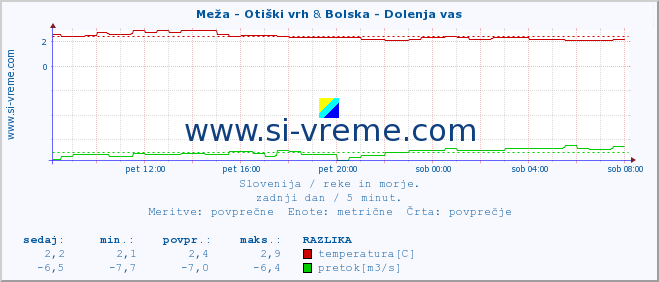 POVPREČJE :: Meža - Otiški vrh & Bolska - Dolenja vas :: temperatura | pretok | višina :: zadnji dan / 5 minut.