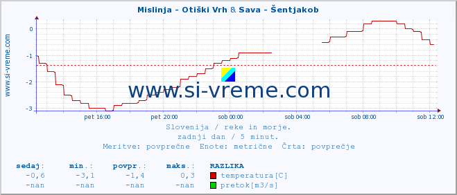 POVPREČJE :: Mislinja - Otiški Vrh & Sava - Šentjakob :: temperatura | pretok | višina :: zadnji dan / 5 minut.