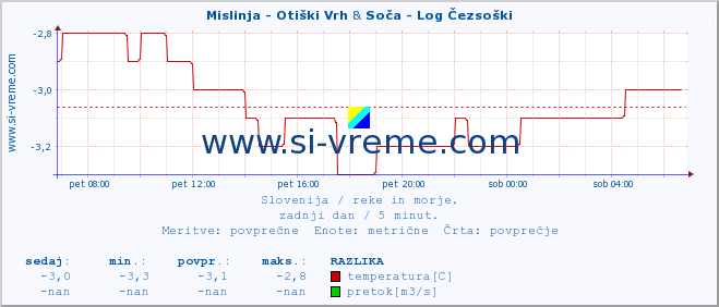 POVPREČJE :: Mislinja - Otiški Vrh & Soča - Log Čezsoški :: temperatura | pretok | višina :: zadnji dan / 5 minut.