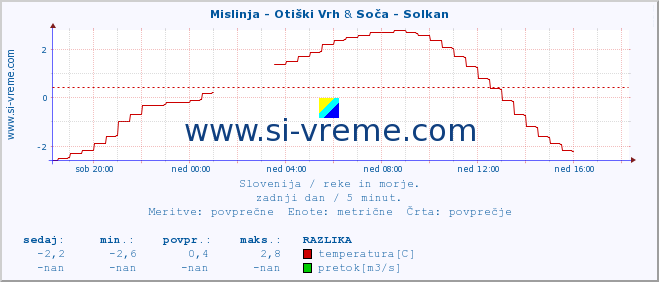 POVPREČJE :: Mislinja - Otiški Vrh & Soča - Solkan :: temperatura | pretok | višina :: zadnji dan / 5 minut.