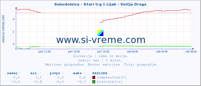 POVPREČJE :: Suhodolnica - Stari trg & Lijak - Volčja Draga :: temperatura | pretok | višina :: zadnji dan / 5 minut.