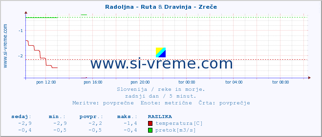 POVPREČJE :: Radoljna - Ruta & Dravinja - Zreče :: temperatura | pretok | višina :: zadnji dan / 5 minut.