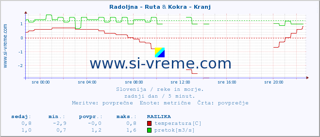 POVPREČJE :: Radoljna - Ruta & Kokra - Kranj :: temperatura | pretok | višina :: zadnji dan / 5 minut.