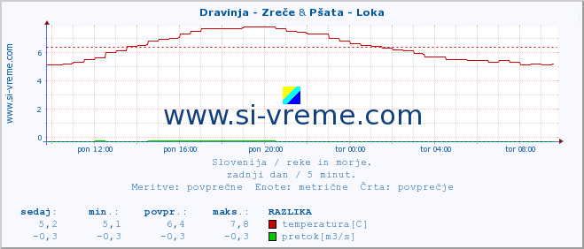 POVPREČJE :: Dravinja - Zreče & Pšata - Loka :: temperatura | pretok | višina :: zadnji dan / 5 minut.