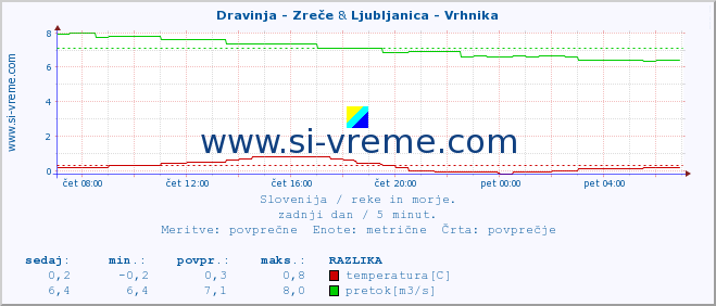 POVPREČJE :: Dravinja - Zreče & Ljubljanica - Vrhnika :: temperatura | pretok | višina :: zadnji dan / 5 minut.