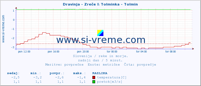 POVPREČJE :: Dravinja - Zreče & Tolminka - Tolmin :: temperatura | pretok | višina :: zadnji dan / 5 minut.