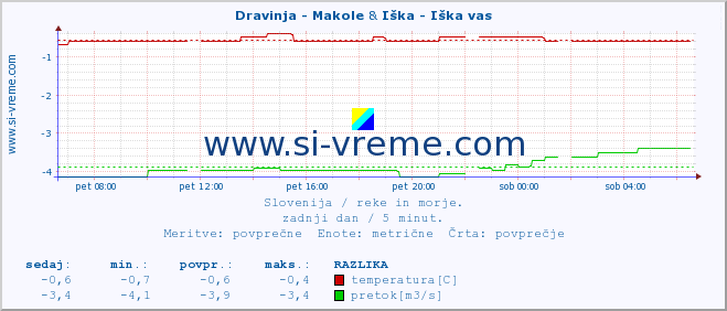 POVPREČJE :: Dravinja - Makole & Iška - Iška vas :: temperatura | pretok | višina :: zadnji dan / 5 minut.