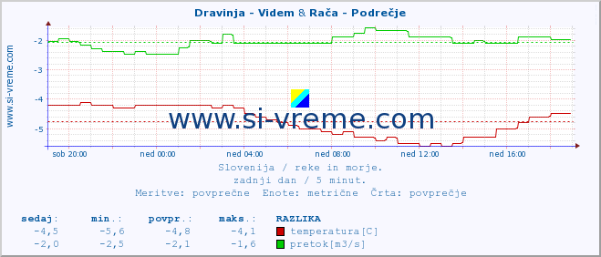 POVPREČJE :: Dravinja - Videm & Rača - Podrečje :: temperatura | pretok | višina :: zadnji dan / 5 minut.