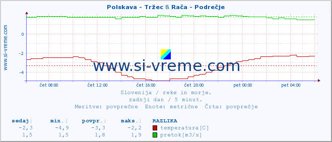 POVPREČJE :: Polskava - Tržec & Rača - Podrečje :: temperatura | pretok | višina :: zadnji dan / 5 minut.