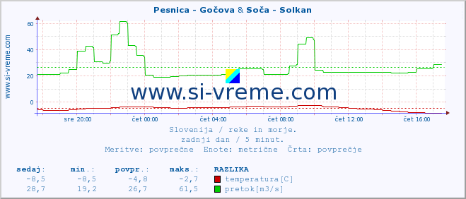 POVPREČJE :: Pesnica - Gočova & Soča - Solkan :: temperatura | pretok | višina :: zadnji dan / 5 minut.