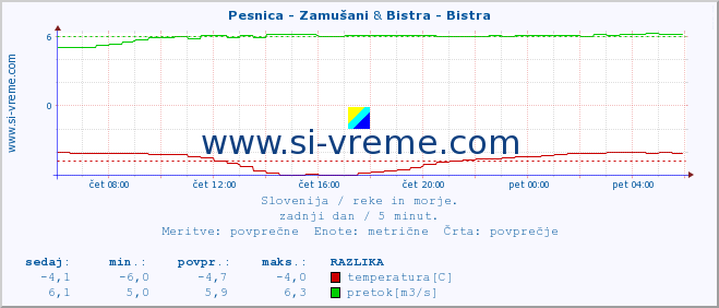 POVPREČJE :: Pesnica - Zamušani & Bistra - Bistra :: temperatura | pretok | višina :: zadnji dan / 5 minut.