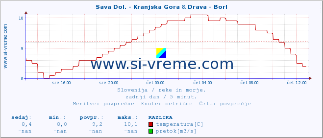 POVPREČJE :: Sava Dol. - Kranjska Gora & Drava - Borl :: temperatura | pretok | višina :: zadnji dan / 5 minut.