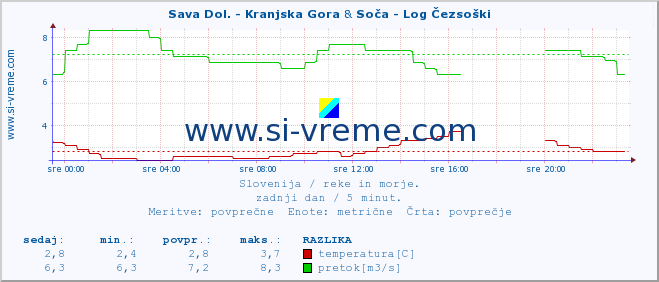 POVPREČJE :: Sava Dol. - Kranjska Gora & Soča - Log Čezsoški :: temperatura | pretok | višina :: zadnji dan / 5 minut.