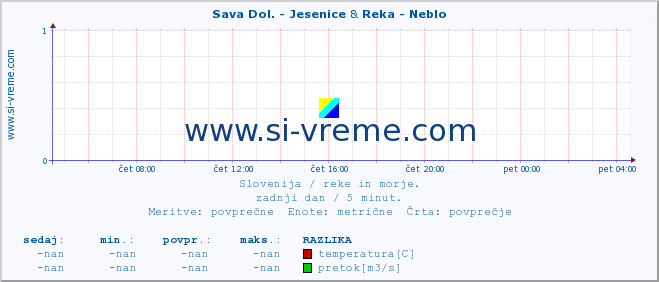 POVPREČJE :: Sava Dol. - Jesenice & Reka - Neblo :: temperatura | pretok | višina :: zadnji dan / 5 minut.