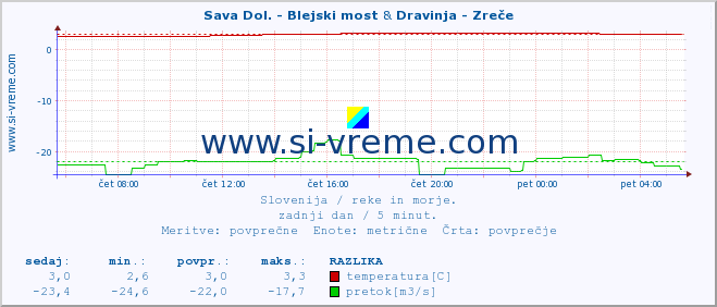 POVPREČJE :: Sava Dol. - Blejski most & Dravinja - Zreče :: temperatura | pretok | višina :: zadnji dan / 5 minut.