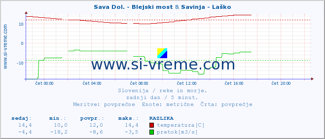 POVPREČJE :: Sava Dol. - Blejski most & Savinja - Laško :: temperatura | pretok | višina :: zadnji dan / 5 minut.