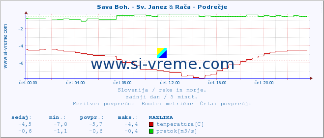 POVPREČJE :: Sava Boh. - Sv. Janez & Rača - Podrečje :: temperatura | pretok | višina :: zadnji dan / 5 minut.