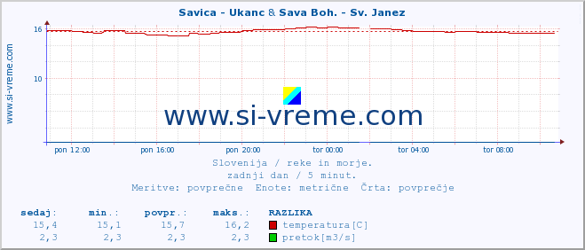 POVPREČJE :: Savica - Ukanc & Sava Boh. - Sv. Janez :: temperatura | pretok | višina :: zadnji dan / 5 minut.