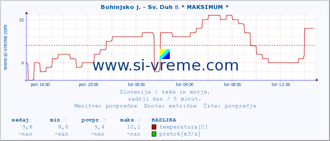 POVPREČJE :: Bohinjsko j. - Sv. Duh & * MAKSIMUM * :: temperatura | pretok | višina :: zadnji dan / 5 minut.