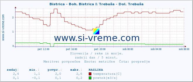 POVPREČJE :: Bistrica - Boh. Bistrica & Trebuša - Dol. Trebuša :: temperatura | pretok | višina :: zadnji dan / 5 minut.