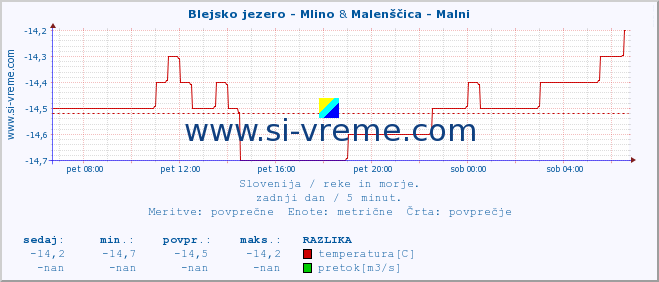 POVPREČJE :: Blejsko jezero - Mlino & Malenščica - Malni :: temperatura | pretok | višina :: zadnji dan / 5 minut.