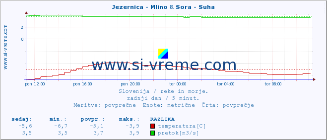 POVPREČJE :: Jezernica - Mlino & Sora - Suha :: temperatura | pretok | višina :: zadnji dan / 5 minut.