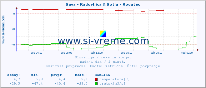 POVPREČJE :: Sava - Radovljica & Sotla - Rogatec :: temperatura | pretok | višina :: zadnji dan / 5 minut.