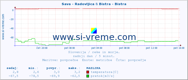 POVPREČJE :: Sava - Radovljica & Bistra - Bistra :: temperatura | pretok | višina :: zadnji dan / 5 minut.